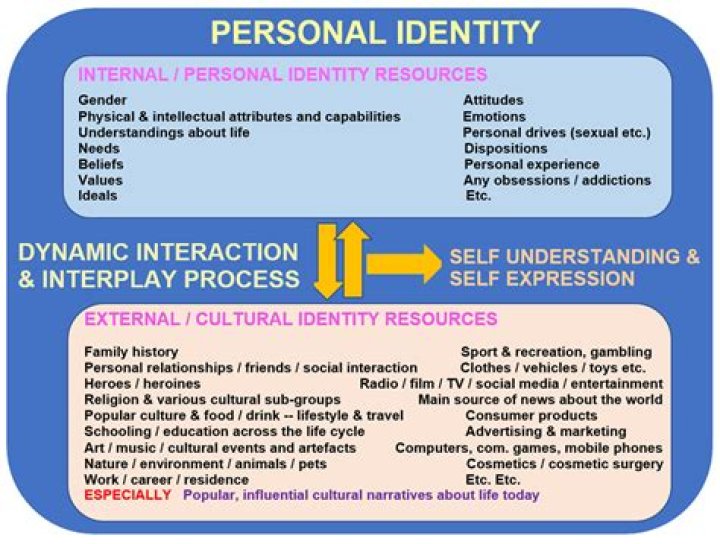 Discover Their Identities & Aspirations