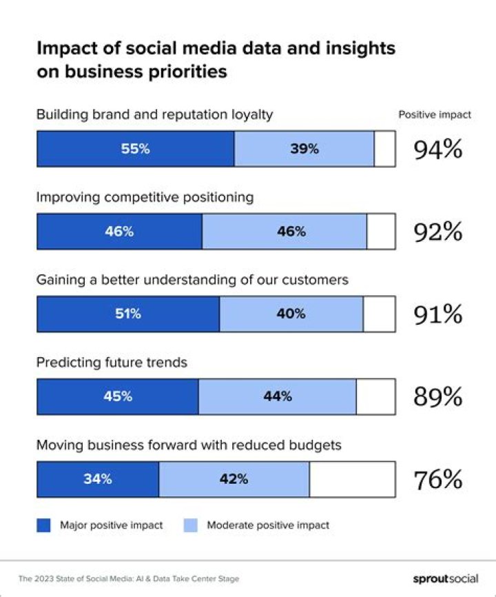 Insights And Impact On Social Media