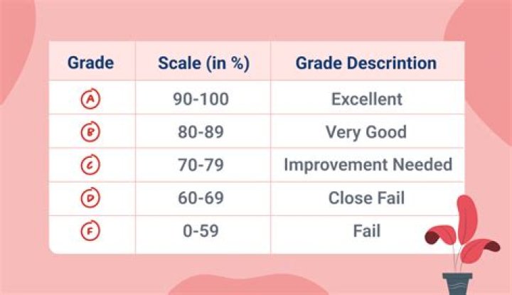 Is a B+ good for a paper?
