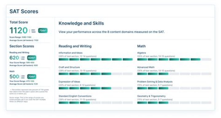 Is SAT score of 1250 Good?