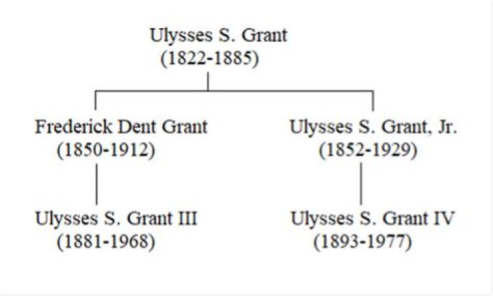 President Ulysses S Grant Family Tree & History, Ancestry & Genealogy