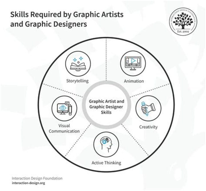 What qualifications do I need to be a visual effects artist?