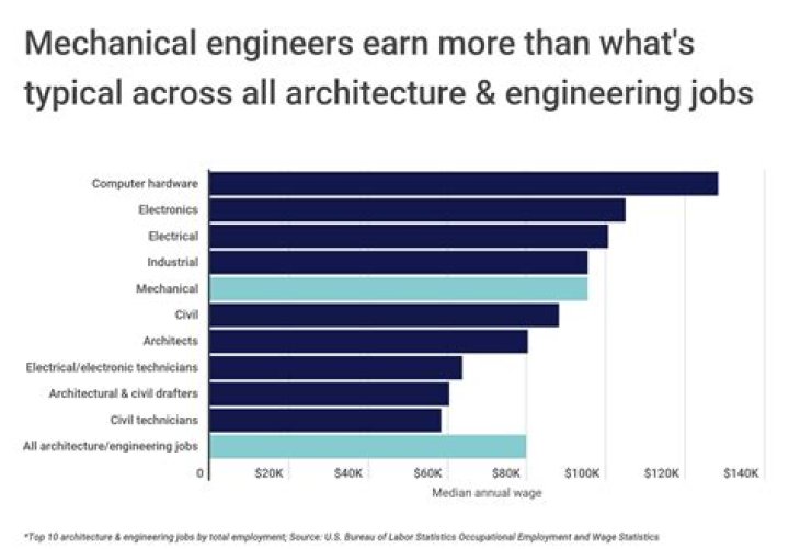 Which engineers are the happiest?
