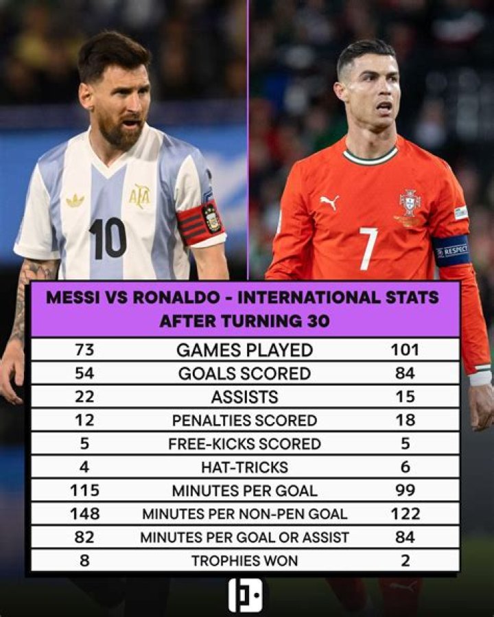 Whos faster Ronaldo or Messi? Celebrity.fm #1 Official Stars, Business & People Network,